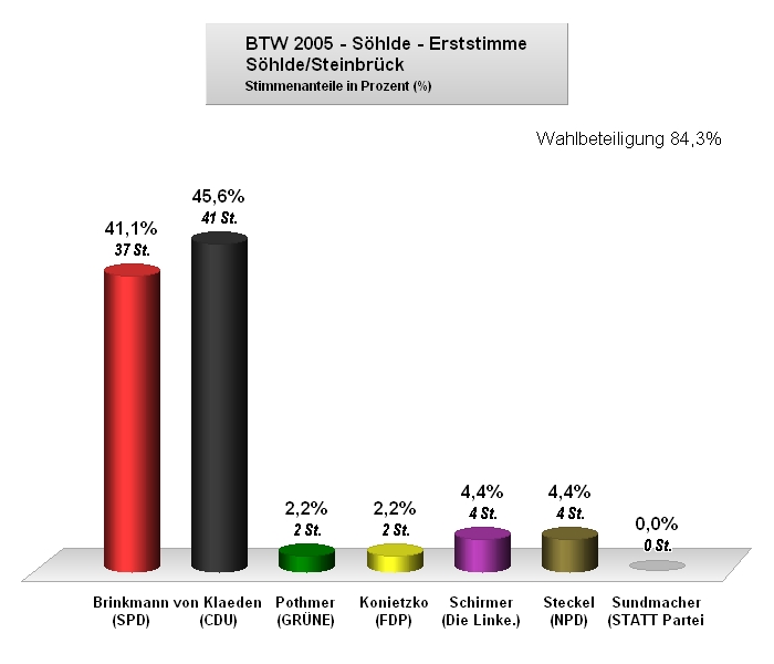 BTW 2005 Erststimme Steinbrück