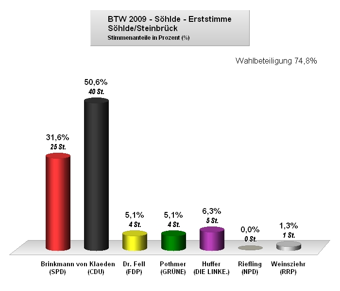 BTW 2009 Erststimme Steinbrück